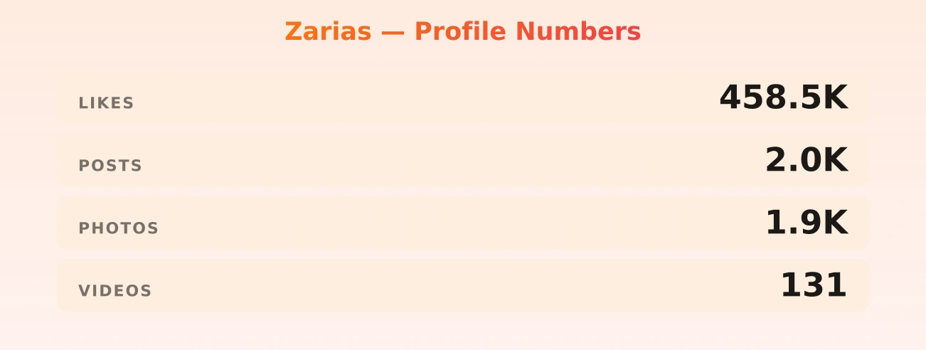 Zarias — content metrics