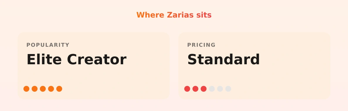 Zarias — popularity and pricing tiers