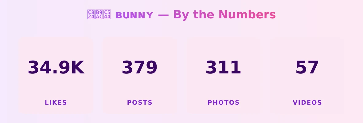 젤리아 ʙᴜɴɴʏ — content metrics