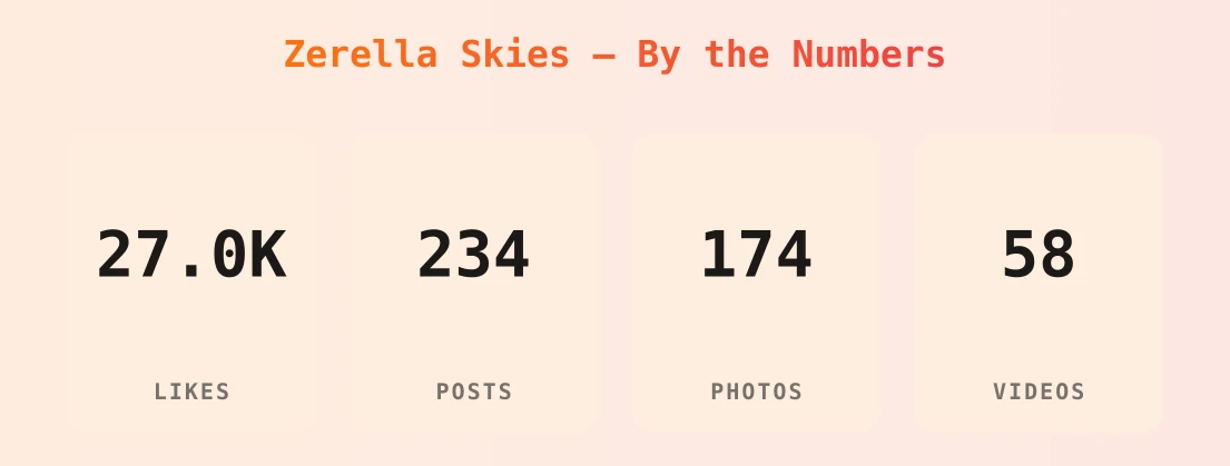 Zerella Skies — content metrics