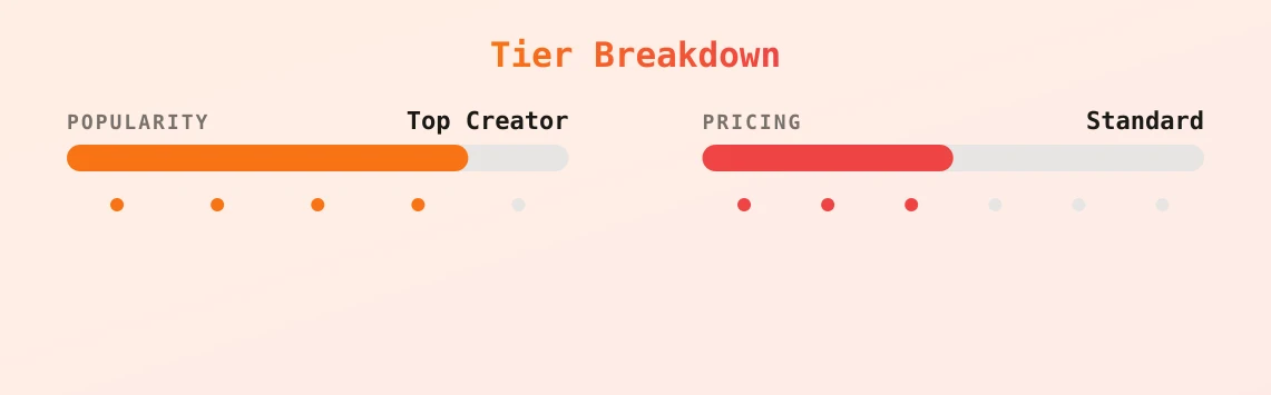 Zerella Skies — popularity and pricing tiers