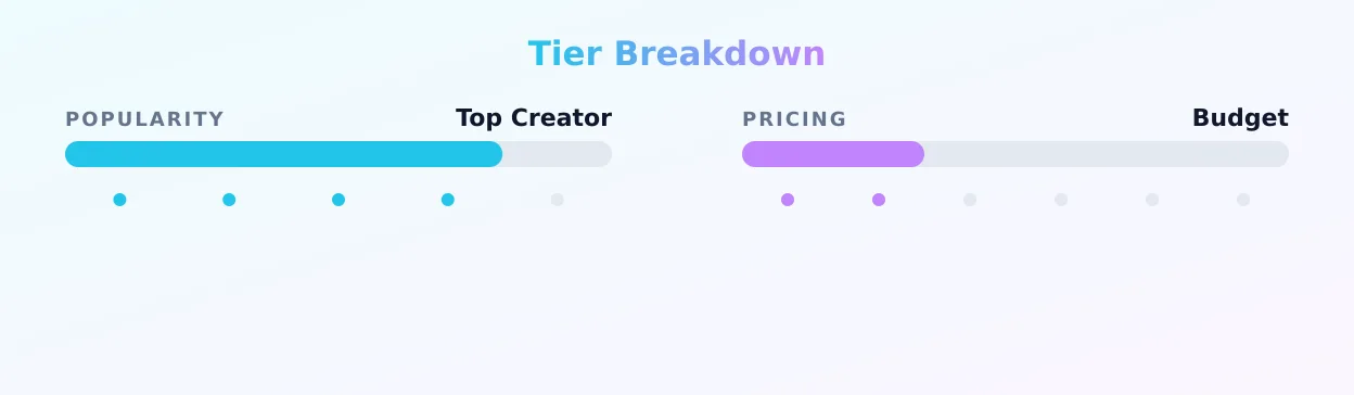 zoee12 — popularity and pricing tiers