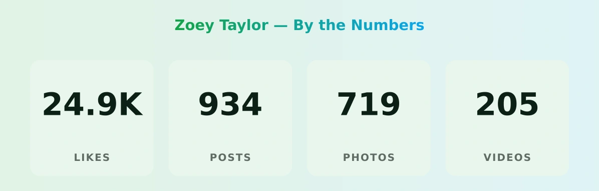 Zoey Taylor — content metrics