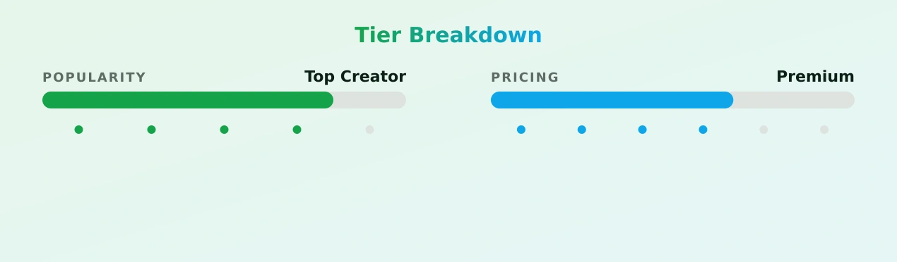 Zoey Taylor — popularity and pricing tiers