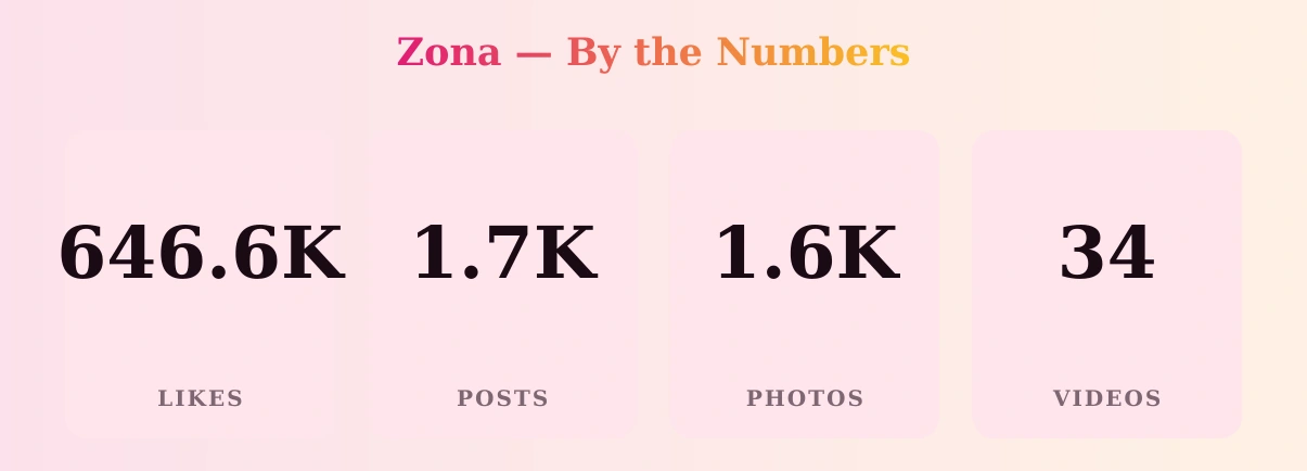 Zona — content metrics