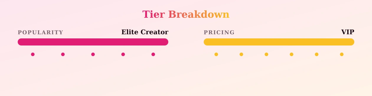 Zona — popularity and pricing tiers