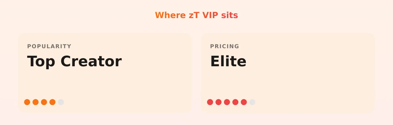zT VIP — popularity and pricing tiers